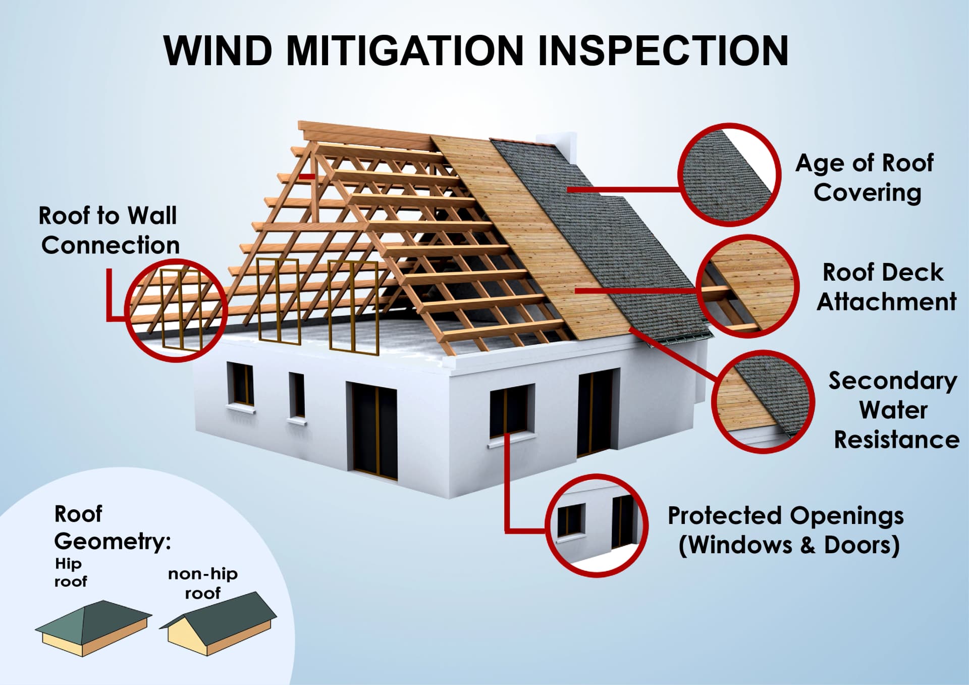 Wind Mitigation Reports